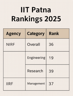 IIT Patna Rankings