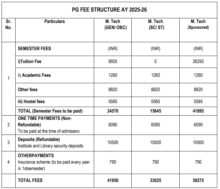 IIT Ropar MTech Fee
