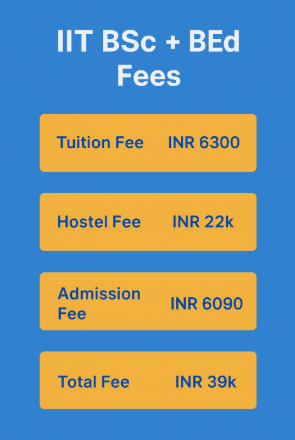 IIT Ropar BSc+BEd Fees