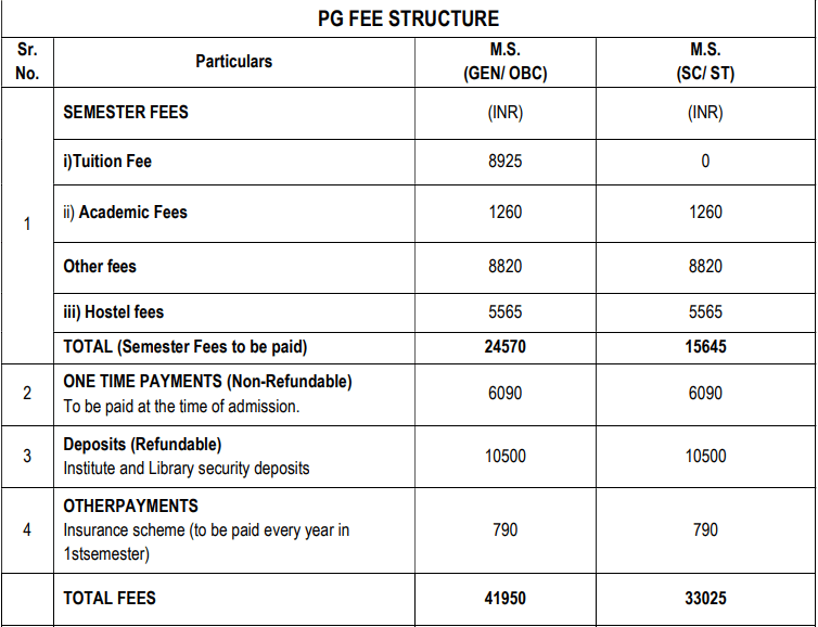IIT Ropar MS Data Science Fee