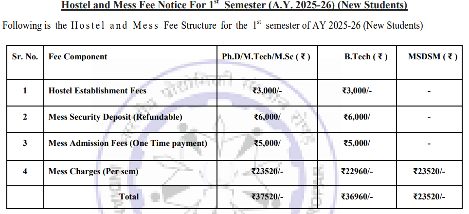 IIT Ropar Hostel Fees