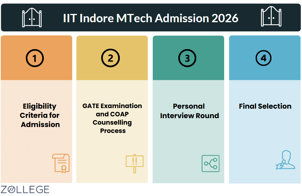 IIT Indore MTech Admission