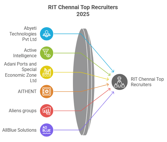 Top Recruiters 2025