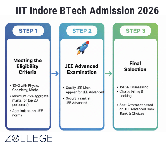 IIT Indore BTech Admission