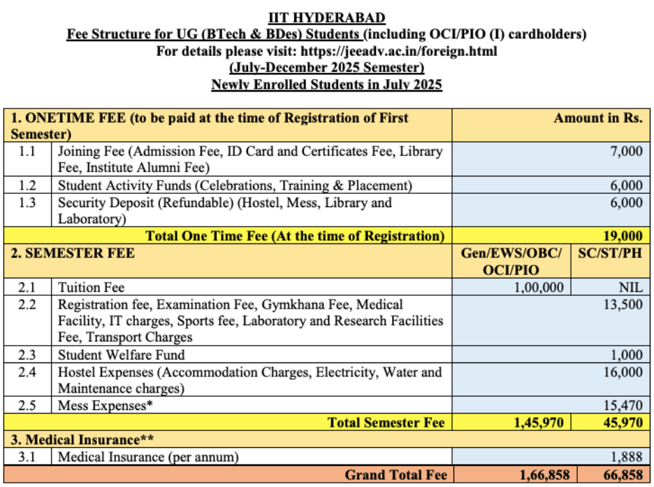 IIT Hyderabad BTech Fees