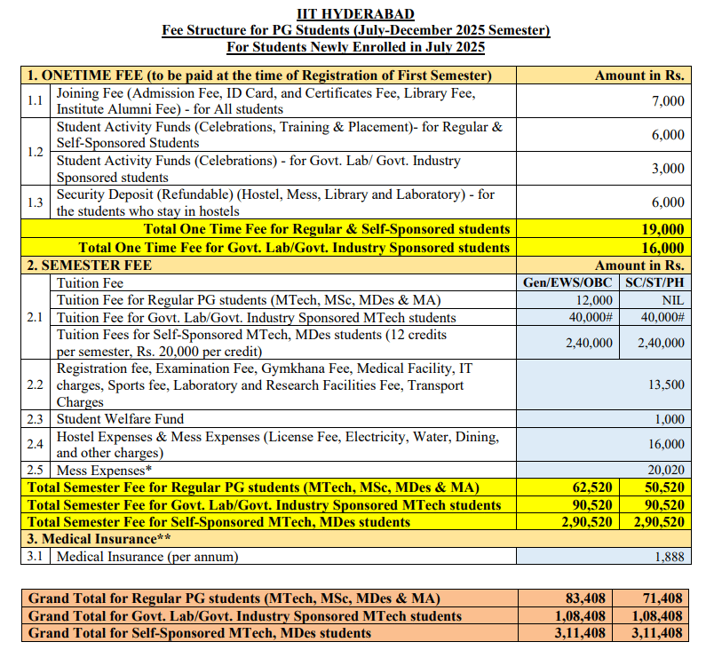 IIT Hyderabad PG Fees