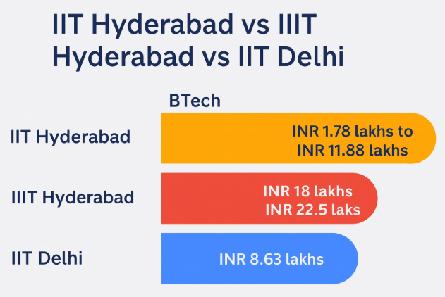 IIT Hyderabad vs IIIT Hyderabad vs IIT Delhi BTech Fees