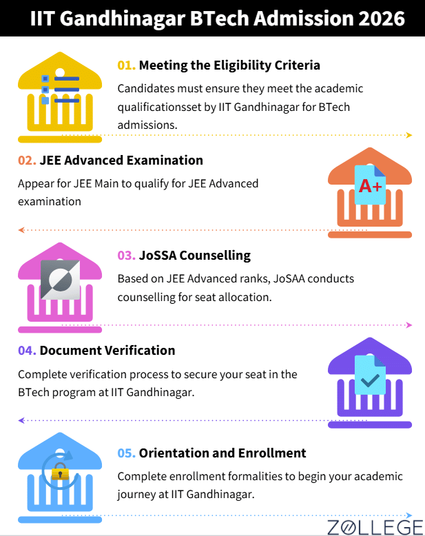 IIT Gandhinagar BTech Admission