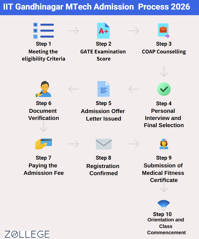 IIT Gandhinagar MTech Admission