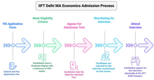 IIFT Delhi MA Economics Admission Process