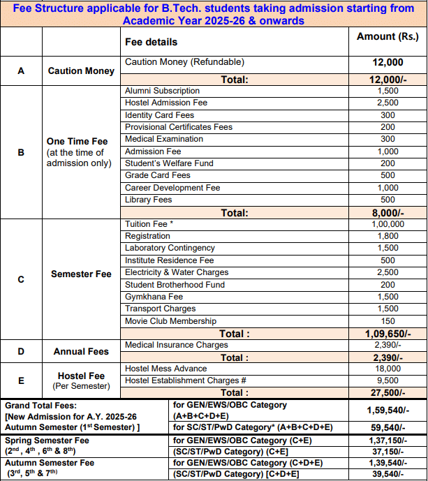IIT Bhubaneswar BTech Fees