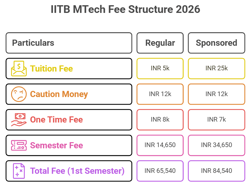 IIT Bhubaneswar MTech Fees