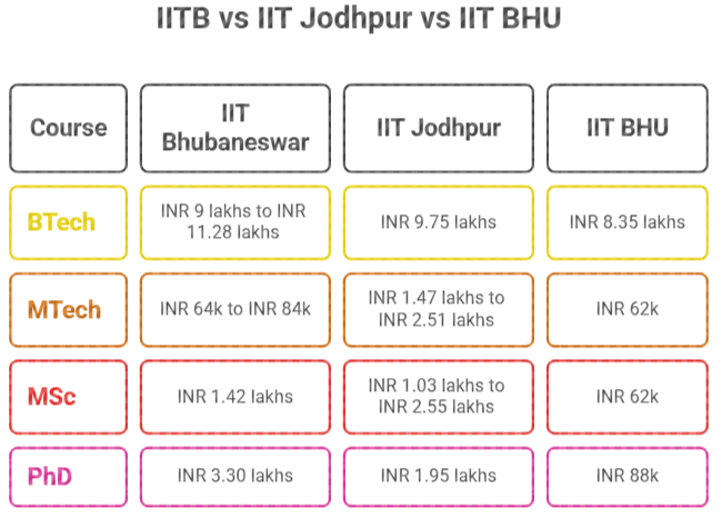 IIT Bhubaneswar vs IIT Jodhpur vs IIT BHU