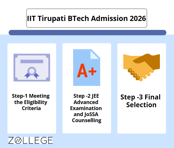 IIT Tirupati BTech Admission