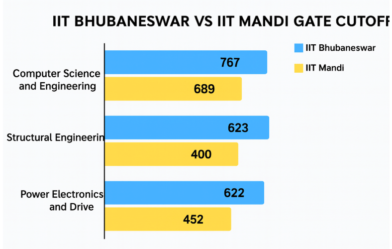 IIT Bhubaneswar vs IIT Mandi GATE Cutoff