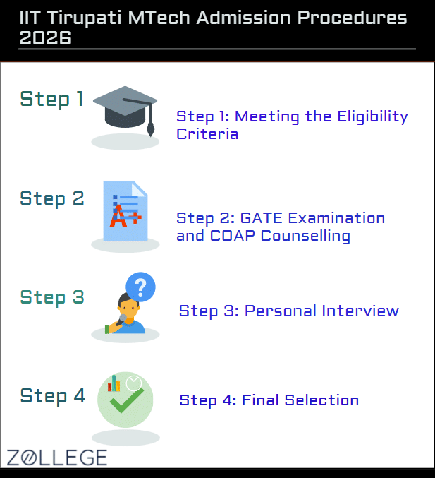 IIT Tirupati MTech Admission