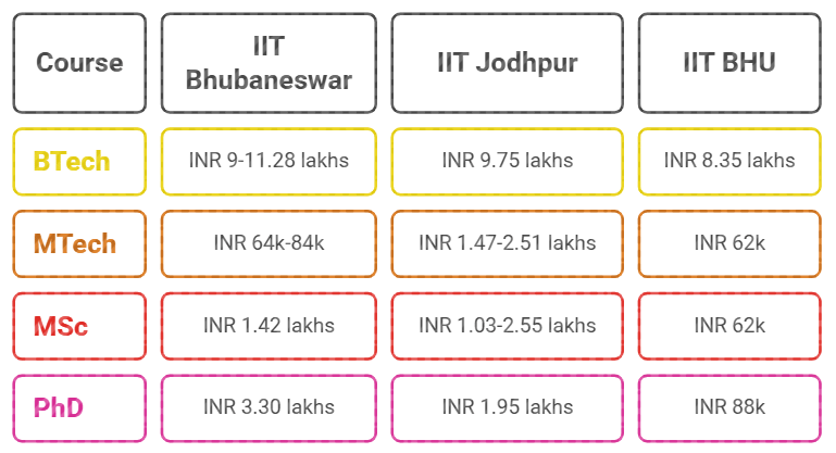 IIT Bhubaneswar vs IIT Jodhpur vs IIT BHU