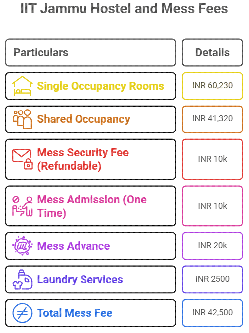 IIT Jammu Hostel Fees