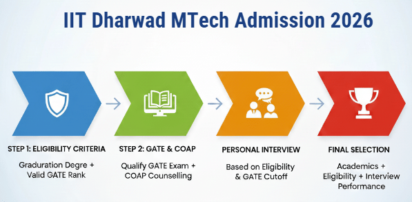 IIT Dharwad MTech Admission