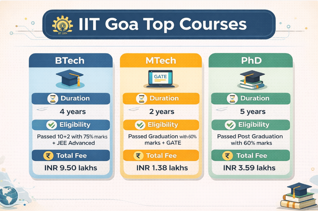 IIT Goa Top Courses and Fees
