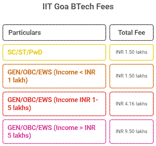 IIT Goa BTech Fees