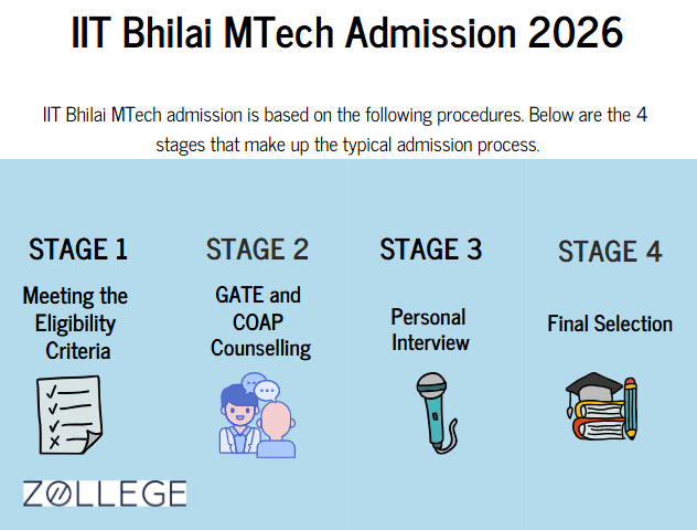 IIT Bhilai MTech Admission
