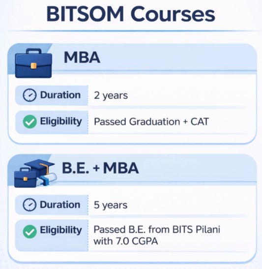 BITSOM Courses