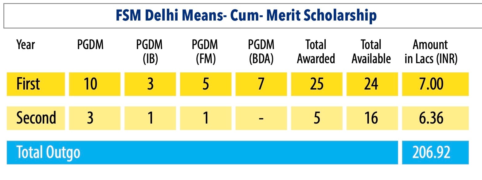 FSM Delhi Scholarship Details