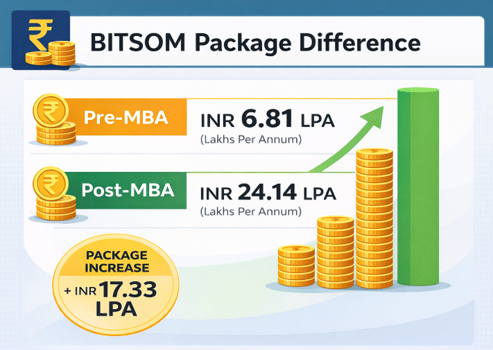 BITSOM Package Difference