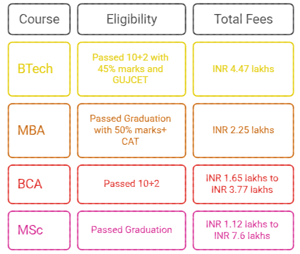 Indus University Popular Courses