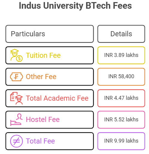 Indus University BTech Fees