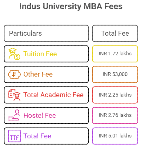 Indus University MBA Fees