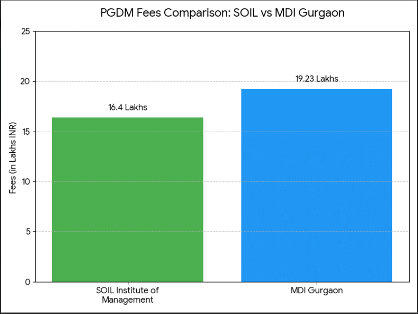 SOIL vs MDI Gurgaon PGDM Fees