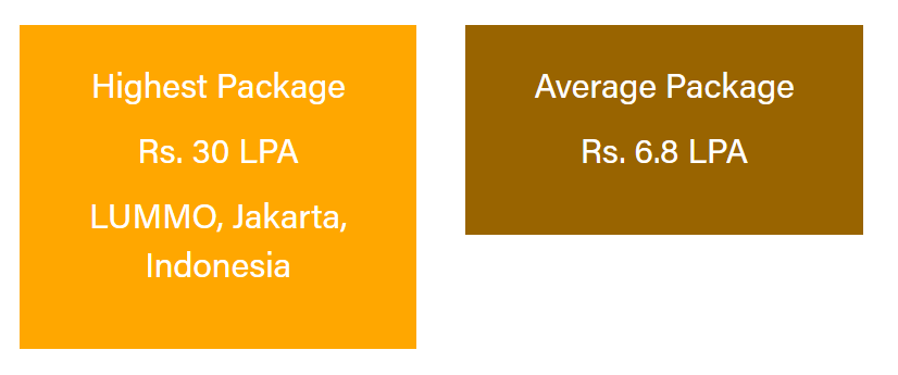 Indus University MBA Placement