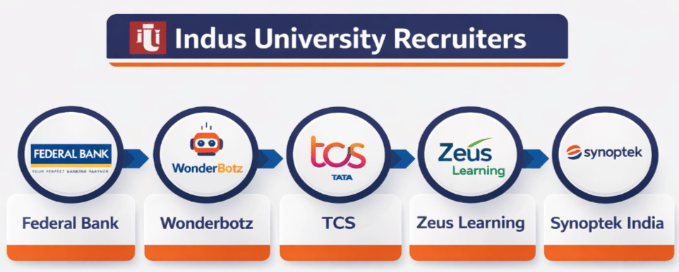 Indus University MBA Recruiters