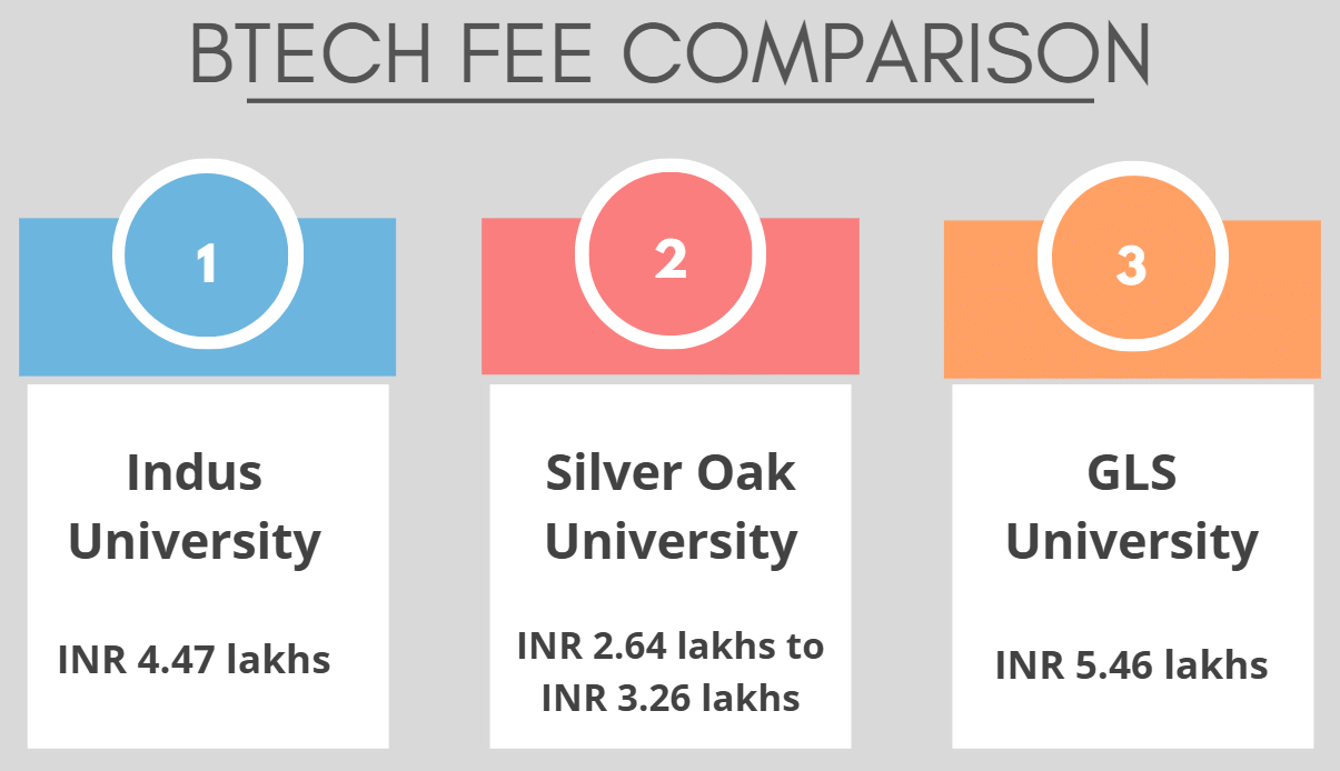 Indus University vs Silver Oak vs GLS University