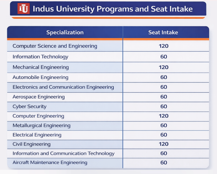 Indus University BTech Seat Intake