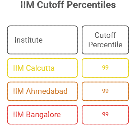 IIM Calcutta vs IIM Ahmedabad vs IIM Bangalore Cutoff
