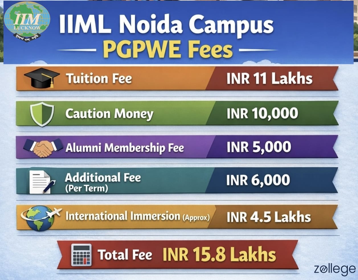 IIM Lucknow Noida Camous PGPWE Fee