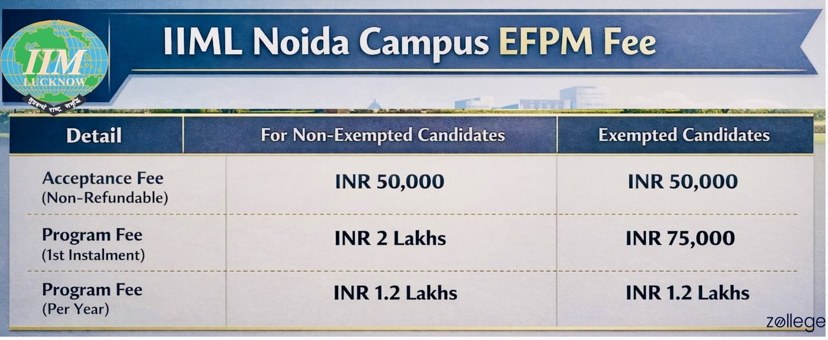 IIM Lucknow Noida Campus EFPM Fees