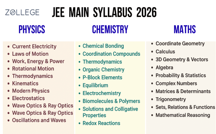 JEE MAIN 2026 Syllabus