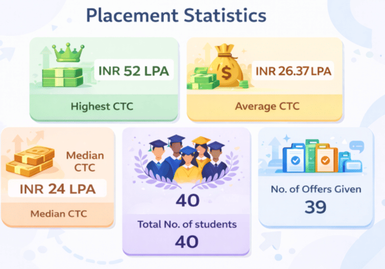 IIM Calcutta PGPEx Placement
