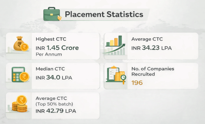 IIM Calcutta MBA Placement