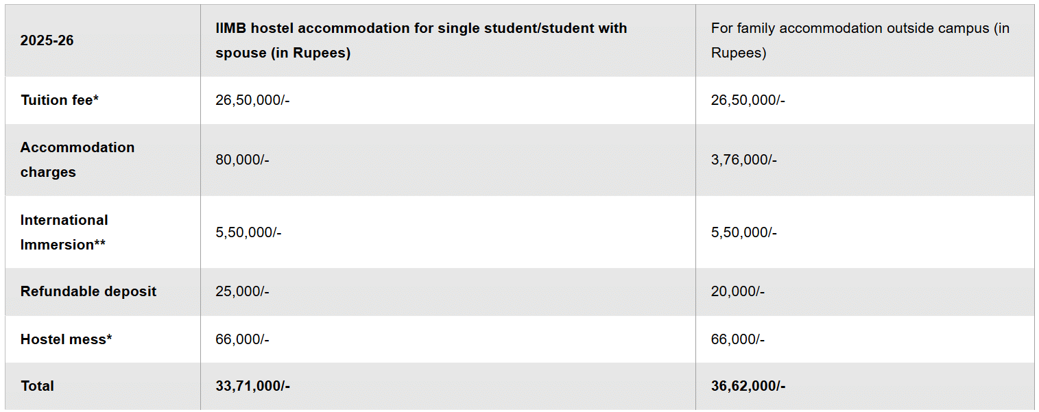 IIM Bangalore EPGP Fees
