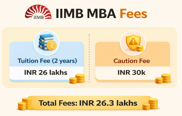 IIMB MBA Fees