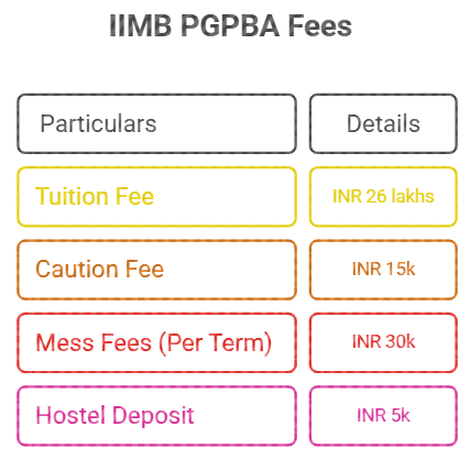 IIMB PGPBA Fees