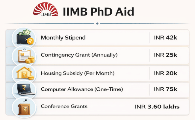 IIMB PhD Financial Aids