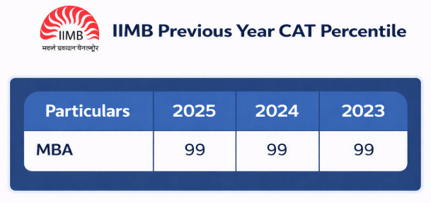 IIMB CAT Previous Year Cutoff