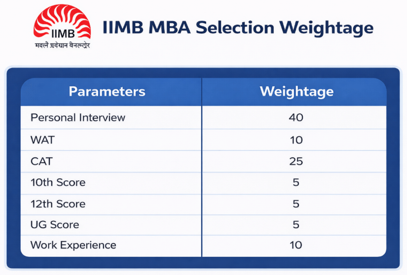 IIMB Selection Weightage