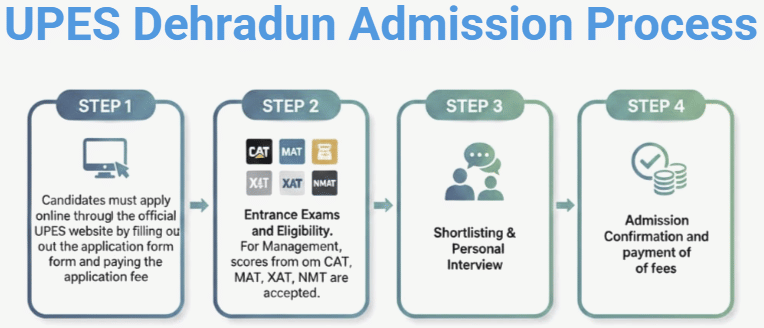 UPES Dehradun Admission Process